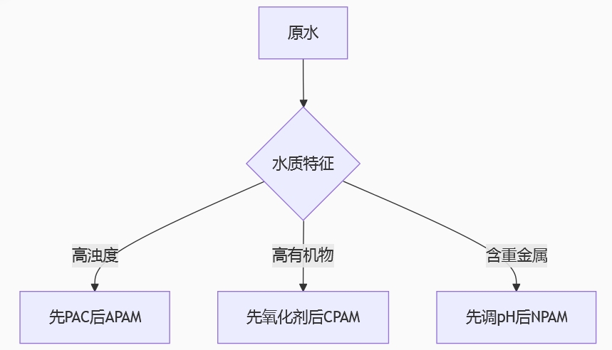 聚丙烯酰胺復(fù)合使用